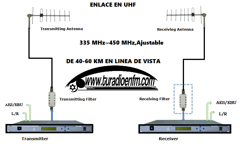 Transmisor radio fm mexico